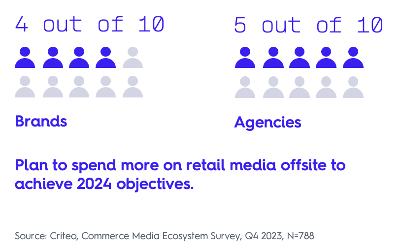 4 out of 10 brands and 5 out of 10 agencies plan to spend more on retail media offsite to achieve 2024 objectives.